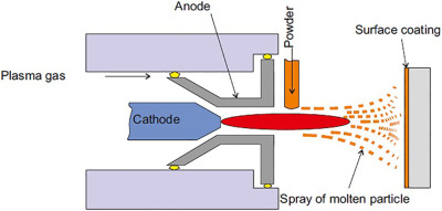 plasma coating process