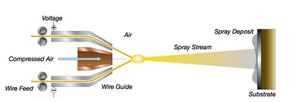 Diagram of twin-wire arc spraying: an arc between two fed wires melts them, and compressed air atomizes the metal into a spray stream onto the substrate